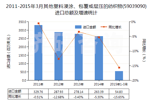 2011-2015年3月其他塑料浸涂、包覆或?qū)訅旱募徔椢?59039090)進(jìn)口總額及增速統(tǒng)計